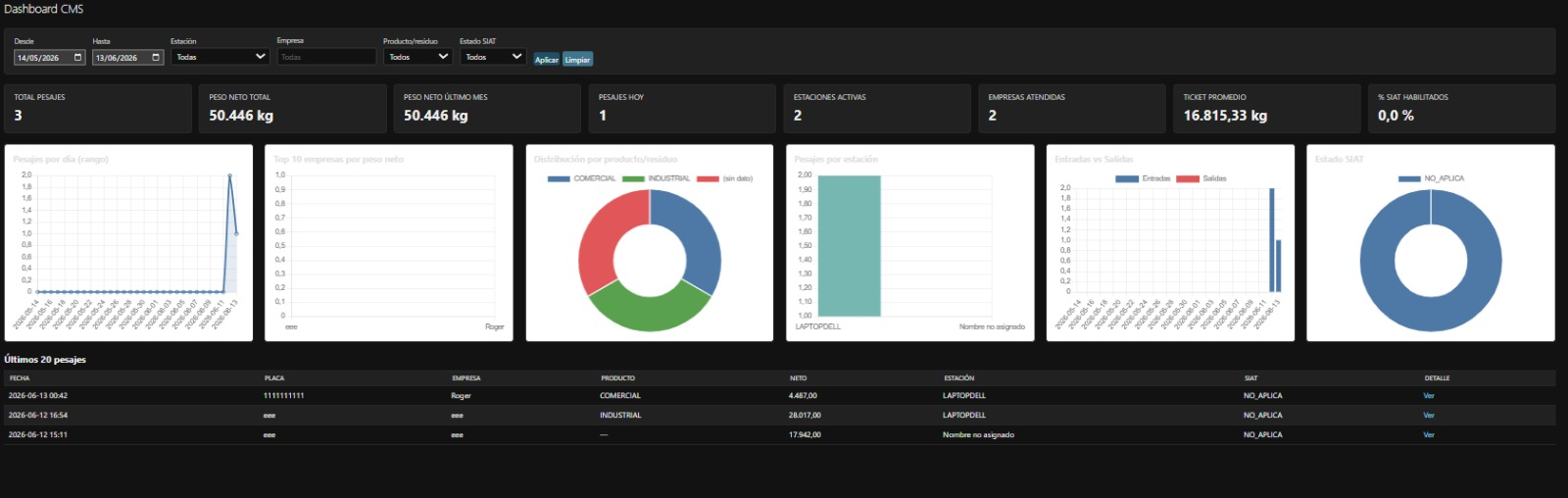 Dashboard CMS Central consolidando múltiples sitios